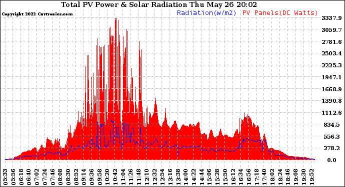 Solar PV/Inverter Performance Total PV Panel Power Output & Solar Radiation