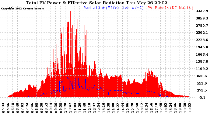 Solar PV/Inverter Performance Total PV Panel Power Output & Effective Solar Radiation