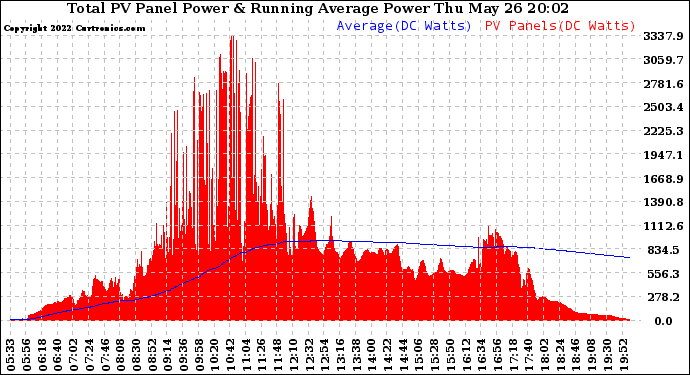 Solar PV/Inverter Performance Total PV Panel & Running Average Power Output