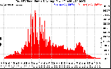 Solar PV/Inverter Performance Total PV Panel Power Output