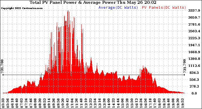 Solar PV/Inverter Performance Total PV Panel Power Output