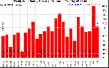 Solar PV/Inverter Performance Weekly Solar Energy Production