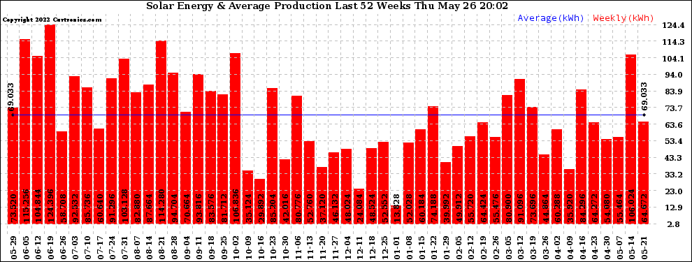 Solar PV/Inverter Performance Weekly Solar Energy Production Last 52 Weeks