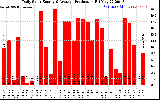 Solar PV/Inverter Performance Daily Solar Energy Production