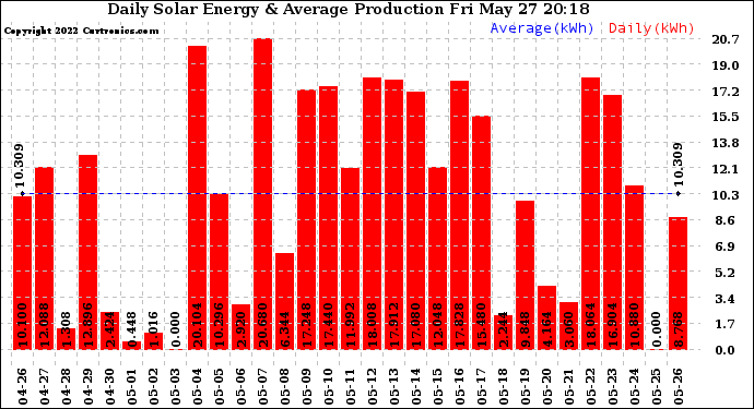 Solar PV/Inverter Performance Daily Solar Energy Production