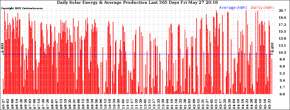 Solar PV/Inverter Performance Daily Solar Energy Production Last 365 Days