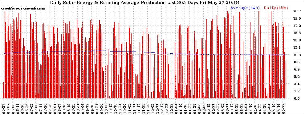 Solar PV/Inverter Performance Daily Solar Energy Production Running Average Last 365 Days