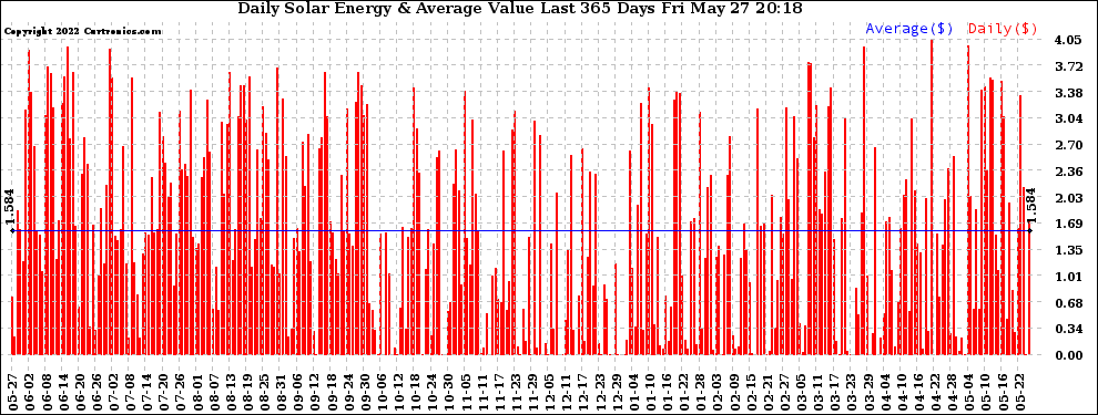 Solar PV/Inverter Performance Daily Solar Energy Production Value Last 365 Days