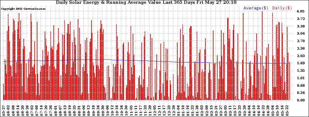 Solar PV/Inverter Performance Daily Solar Energy Production Value Running Average Last 365 Days