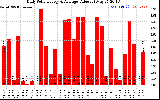 Solar PV/Inverter Performance Daily Solar Energy Production Value