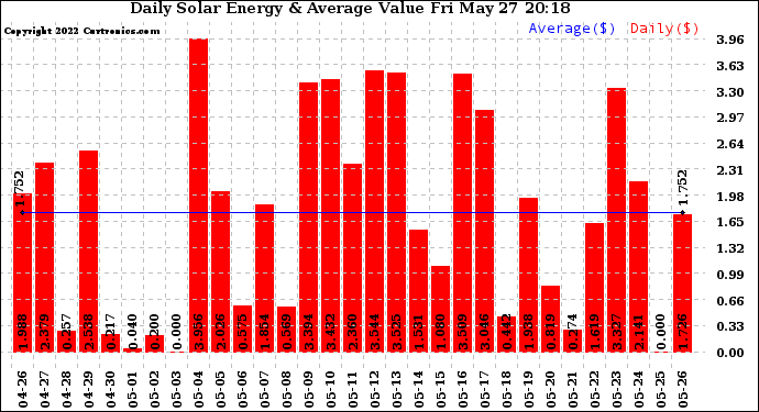 Solar PV/Inverter Performance Daily Solar Energy Production Value