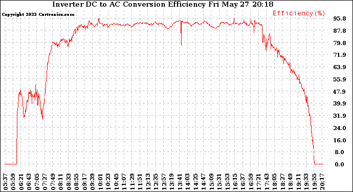 Solar PV/Inverter Performance Inverter DC to AC Conversion Efficiency