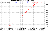 Solar PV/Inverter Performance Daily Energy Production