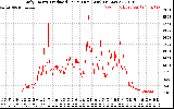 Solar PV/Inverter Performance Daily Energy Production Per Minute