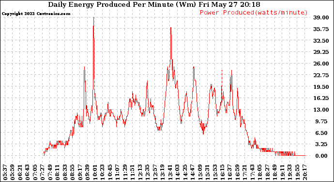 Solar PV/Inverter Performance Daily Energy Production Per Minute