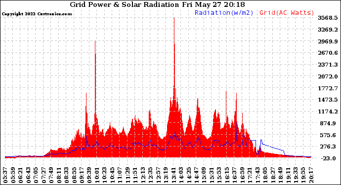 Solar PV/Inverter Performance Grid Power & Solar Radiation