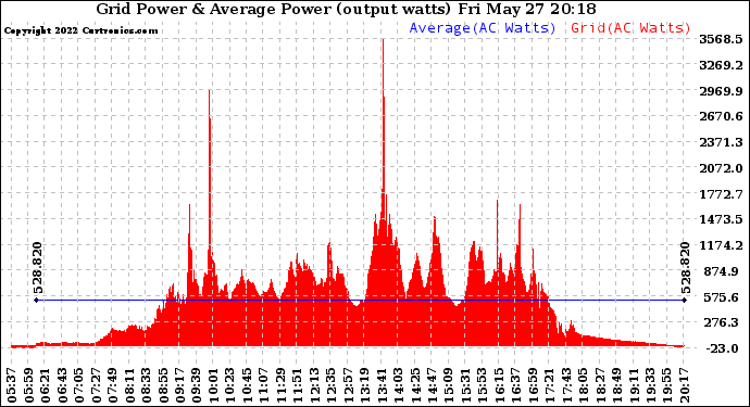 Solar PV/Inverter Performance Inverter Power Output