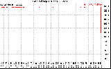 Solar PV/Inverter Performance Grid Voltage