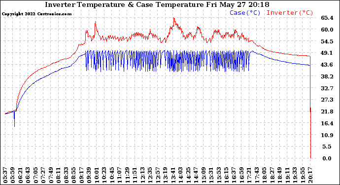 Solar PV/Inverter Performance Inverter Operating Temperature