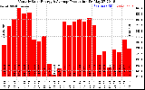 Solar PV/Inverter Performance Monthly Solar Energy Production