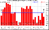 Solar PV/Inverter Performance Monthly Solar Energy Production Value