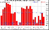 Solar PV/Inverter Performance Monthly Solar Energy Production Value Running Average