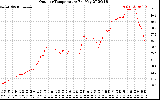 Solar PV/Inverter Performance Outdoor Temperature