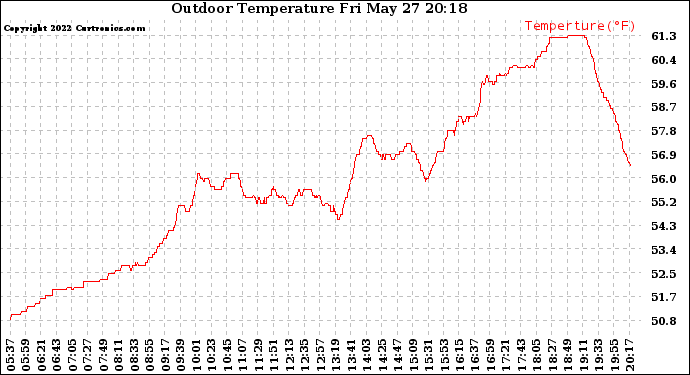 Solar PV/Inverter Performance Outdoor Temperature