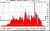 Solar PV/Inverter Performance Solar Radiation & Day Average per Minute