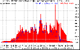 Solar PV/Inverter Performance Solar Radiation & Effective Solar Radiation per Minute