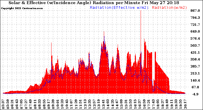 Solar PV/Inverter Performance Solar Radiation & Effective Solar Radiation per Minute