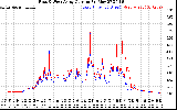 Solar PV/Inverter Performance Photovoltaic Panel Current Output