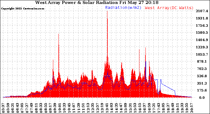 Solar PV/Inverter Performance West Array Power Output & Solar Radiation