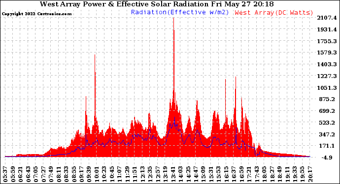 Solar PV/Inverter Performance West Array Power Output & Effective Solar Radiation