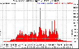 Solar PV/Inverter Performance West Array Actual & Average Power Output