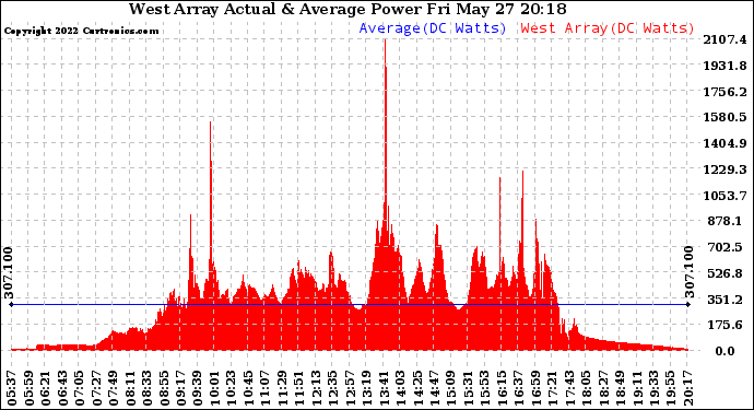 Solar PV/Inverter Performance West Array Actual & Average Power Output