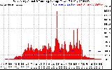 Solar PV/Inverter Performance West Array Actual & Running Average Power Output