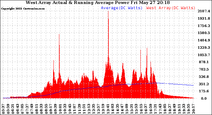 Solar PV/Inverter Performance West Array Actual & Running Average Power Output