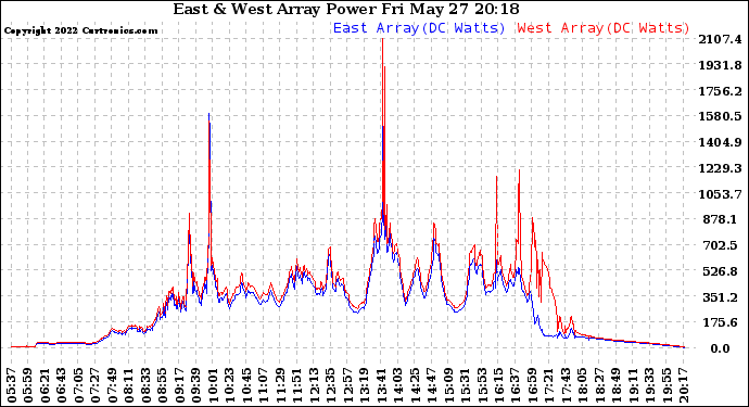 Solar PV/Inverter Performance Photovoltaic Panel Power Output