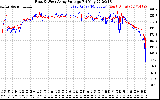 Solar PV/Inverter Performance Photovoltaic Panel Voltage Output