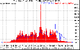 Solar PV/Inverter Performance East Array Power Output & Solar Radiation