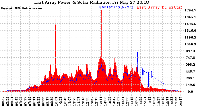 Solar PV/Inverter Performance East Array Power Output & Solar Radiation