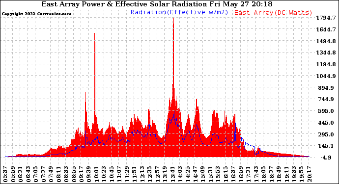 Solar PV/Inverter Performance East Array Power Output & Effective Solar Radiation