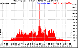 Solar PV/Inverter Performance East Array Actual & Average Power Output