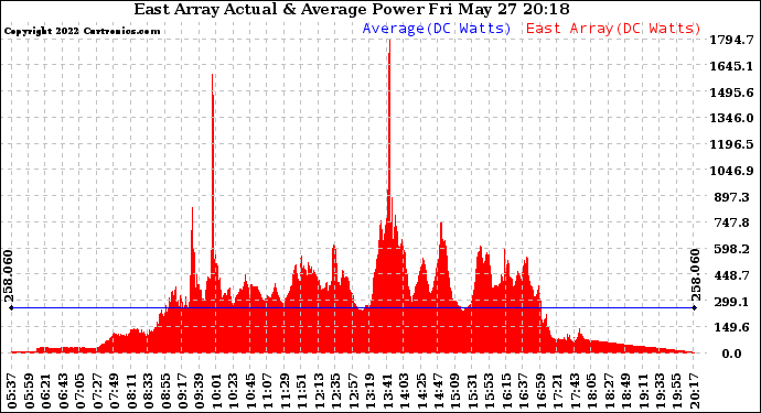 Solar PV/Inverter Performance East Array Actual & Average Power Output