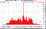 Solar PV/Inverter Performance East Array Actual & Running Average Power Output