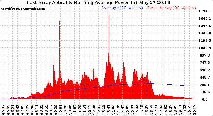 Solar PV/Inverter Performance East Array Actual & Running Average Power Output