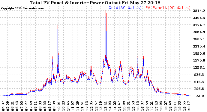 Solar PV/Inverter Performance PV Panel Power Output & Inverter Power Output