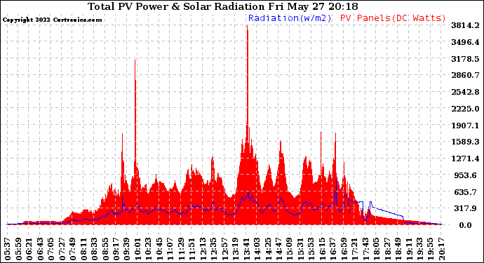 Solar PV/Inverter Performance Total PV Panel Power Output & Solar Radiation