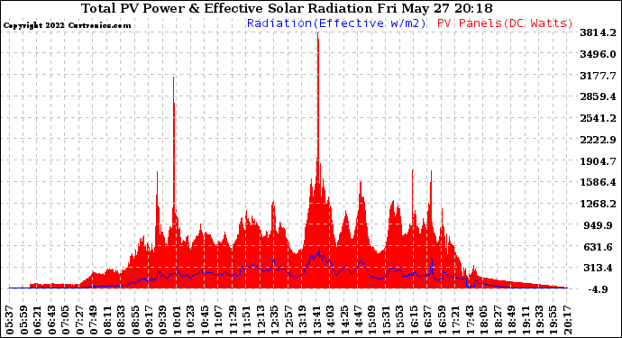 Solar PV/Inverter Performance Total PV Panel Power Output & Effective Solar Radiation